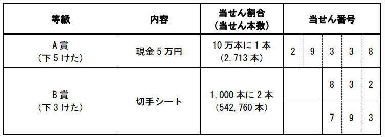 15年 平成27年 かもめーる 夏のお便り葉書 当選番号はこれ 岐阜金券ショップ店長の金券見聞録 チケットプラザ多治見店